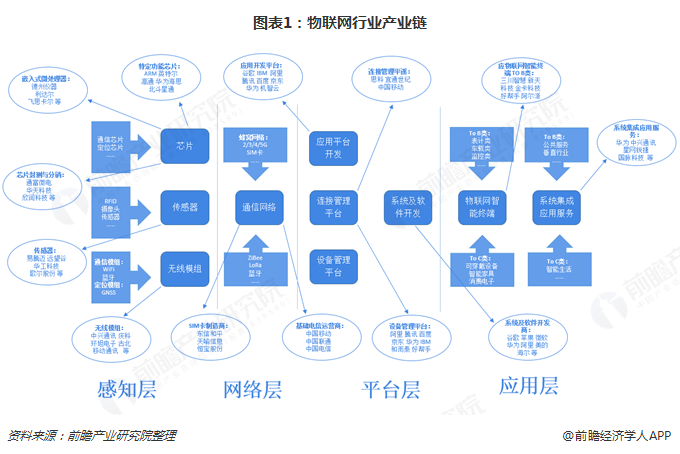 预见2019 《中国物联网产业全景图谱》深度解读——聚焦应用服务层