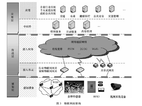 从电信运营商角度看物联网的总体架构与发展